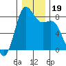 Cherry Point tide chart for Thursday, December 19, 2024