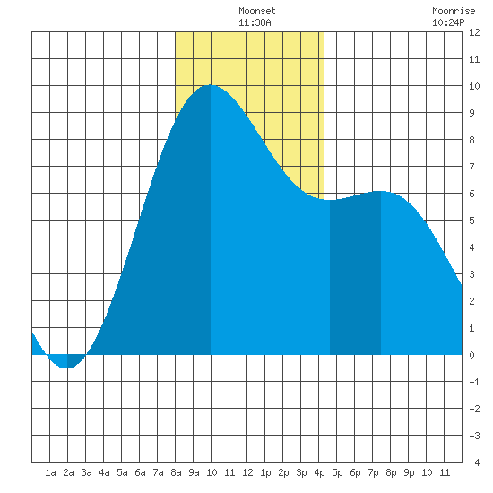 Cherry Point tide chart for Friday, December 20, 2024
