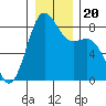 Cherry Point tide chart for Friday, December 20, 2024