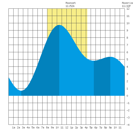 Cherry Point tide chart for Saturday, December 21, 2024
