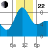 Cherry Point tide chart for Sunday, December 22, 2024