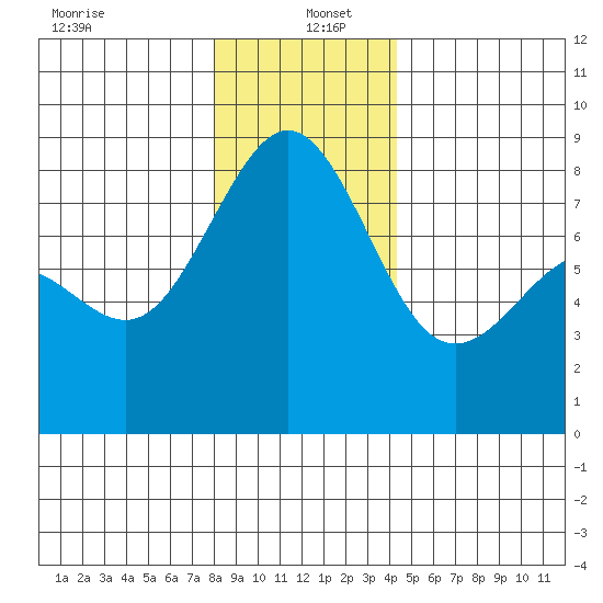 Cherry Point tide chart for Monday, December 23, 2024