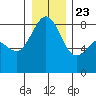 Cherry Point tide chart for Monday, December 23, 2024