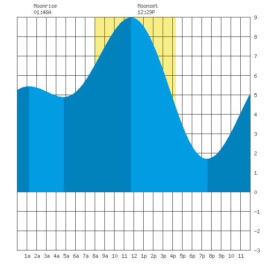 Cherry Point tide chart for Tuesday, December 24, 2024