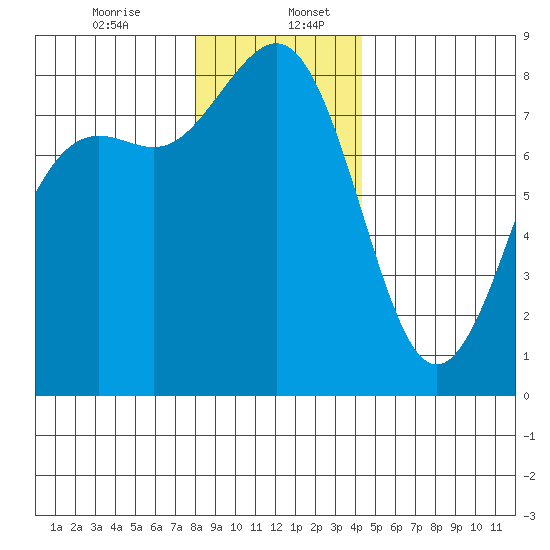 Cherry Point tide chart for Wednesday, December 25, 2024