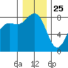 Cherry Point tide chart for Wednesday, December 25, 2024