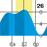 Cherry Point tide chart for Thursday, December 26, 2024