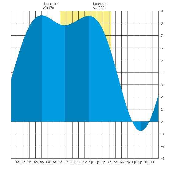 Cherry Point tide chart for Friday, December 27, 2024