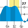 Cherry Point tide chart for Friday, December 27, 2024