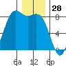 Cherry Point tide chart for Saturday, December 28, 2024