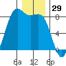 Cherry Point tide chart for Sunday, December 29, 2024