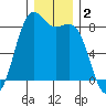 Cherry Point tide chart for Monday, December 2, 2024