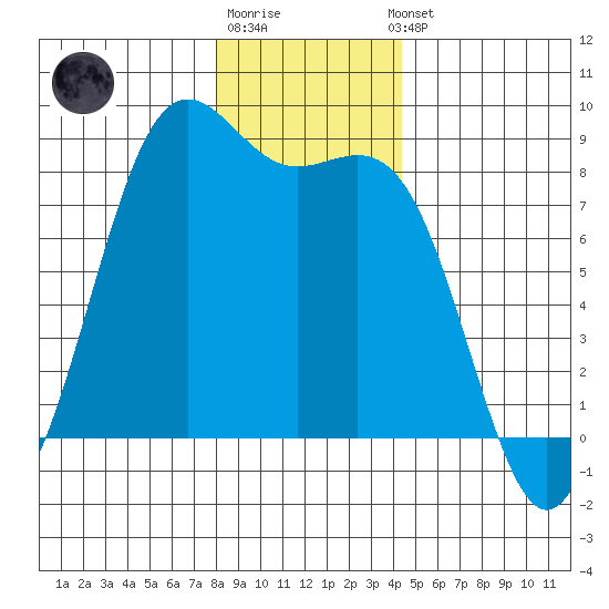 Cherry Point tide chart for Monday, December 30, 2024