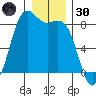 Cherry Point tide chart for Monday, December 30, 2024