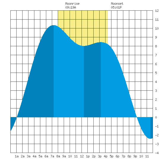 Cherry Point tide chart for Tuesday, December 31, 2024