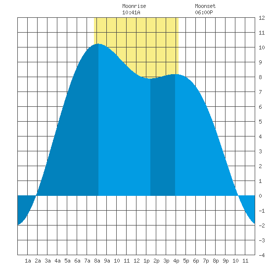 Cherry Point tide chart for Tuesday, December 3, 2024