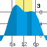 Cherry Point tide chart for Tuesday, December 3, 2024