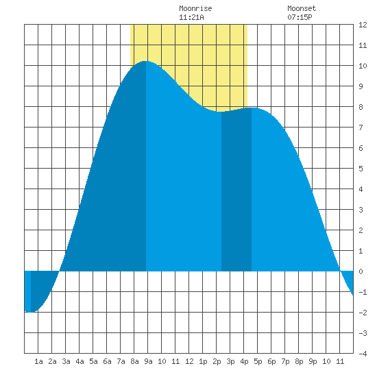 Cherry Point tide chart for Wednesday, December 4, 2024