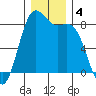 Cherry Point tide chart for Wednesday, December 4, 2024