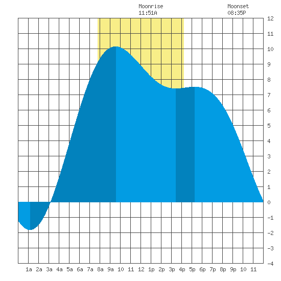 Cherry Point tide chart for Thursday, December 5, 2024