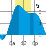 Cherry Point tide chart for Thursday, December 5, 2024