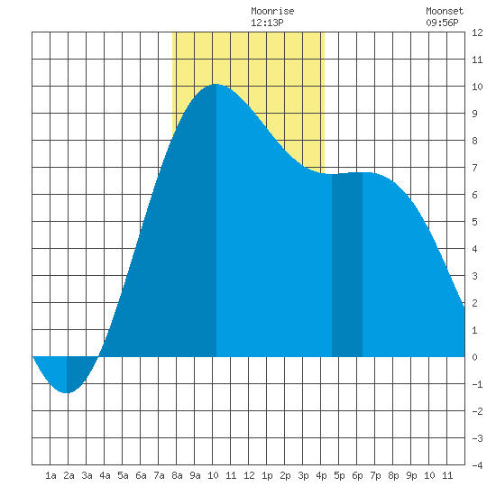 Cherry Point tide chart for Friday, December 6, 2024