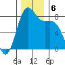 Cherry Point tide chart for Friday, December 6, 2024