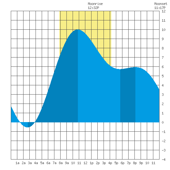 Cherry Point tide chart for Saturday, December 7, 2024