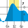 Cherry Point tide chart for Saturday, December 7, 2024