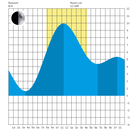 Cherry Point tide chart for Sunday, December 8, 2024