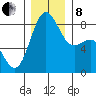 Cherry Point tide chart for Sunday, December 8, 2024