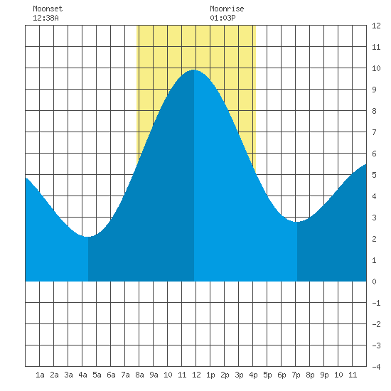 Cherry Point tide chart for Monday, December 9, 2024