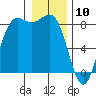 Cherry Point tide chart for Friday, January 10, 2025