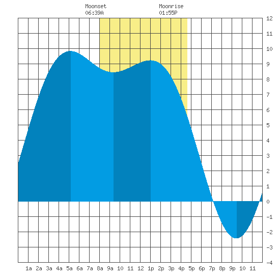 Cherry Point tide chart for Saturday, January 11, 2025