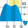 Cherry Point tide chart for Saturday, January 11, 2025