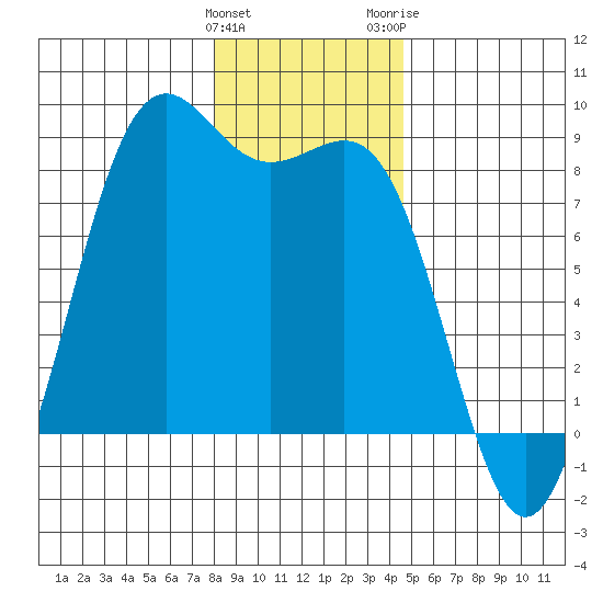 Cherry Point tide chart for Sunday, January 12, 2025