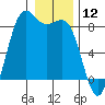 Cherry Point tide chart for Sunday, January 12, 2025