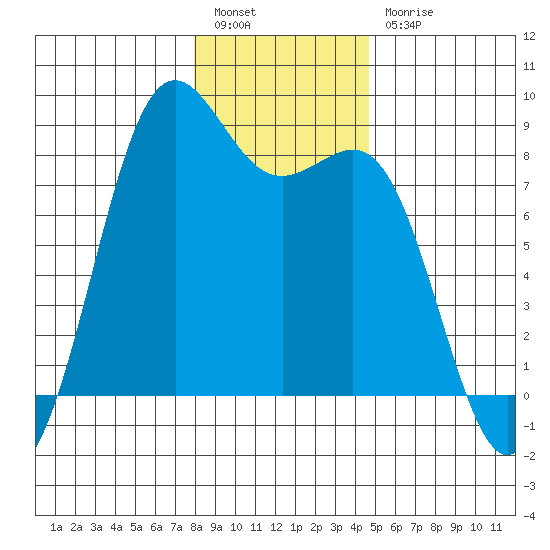 Cherry Point tide chart for Tuesday, January 14, 2025