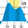 Cherry Point tide chart for Wednesday, January 15, 2025