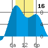 Cherry Point tide chart for Thursday, January 16, 2025