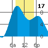 Cherry Point tide chart for Friday, January 17, 2025