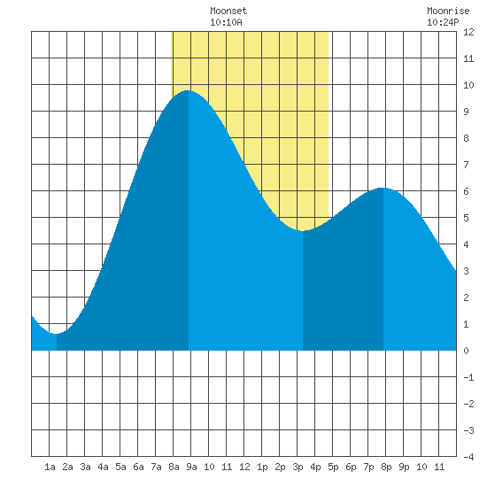 Cherry Point tide chart for Saturday, January 18, 2025
