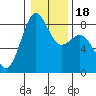 Cherry Point tide chart for Saturday, January 18, 2025