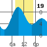 Cherry Point tide chart for Sunday, January 19, 2025