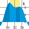 Cherry Point tide chart for Wednesday, January 1, 2025