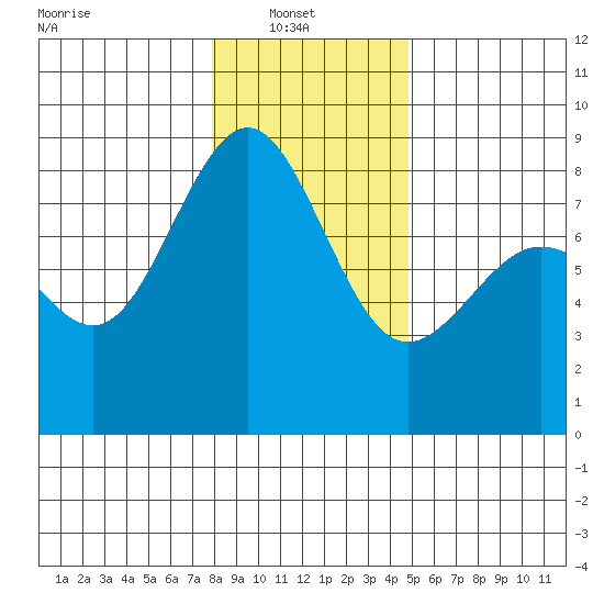 Cherry Point tide chart for Monday, January 20, 2025