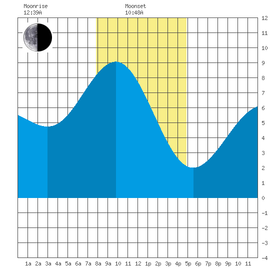 Cherry Point tide chart for Tuesday, January 21, 2025