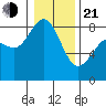Cherry Point tide chart for Tuesday, January 21, 2025