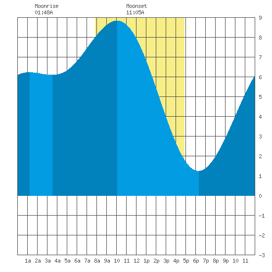 Cherry Point tide chart for Wednesday, January 22, 2025