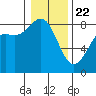 Cherry Point tide chart for Wednesday, January 22, 2025